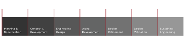 Product Development Process